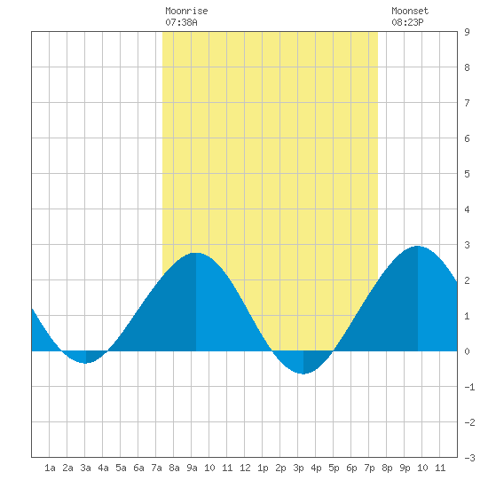 South Port Everglades tide chart for Thursday, March 19, 2026