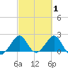 South Port Everglades tide chart for Sunday, March 1, 2026