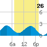 South Port Everglades tide chart for Thursday, March 26, 2026