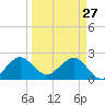 South Port Everglades tide chart for Friday, March 27, 2026