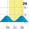 South Port Everglades tide chart for Saturday, March 28, 2026