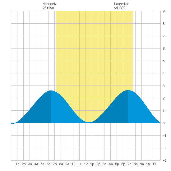 South Port Everglades tide chart for Sunday, March 29, 2026