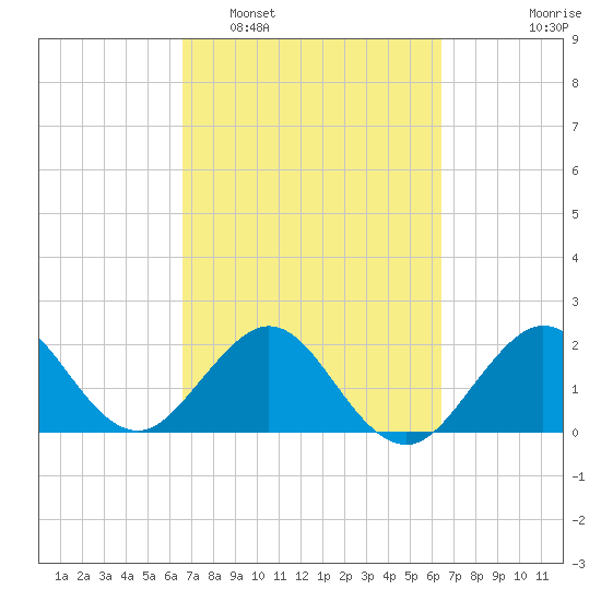 South Port Everglades tide chart for Saturday, March 7, 2026
