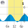 South Port Everglades tide chart for Wednesday, April 1, 2026