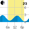 South Port Everglades tide chart for Thursday, April 23, 2026