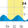 South Port Everglades tide chart for Friday, April 24, 2026