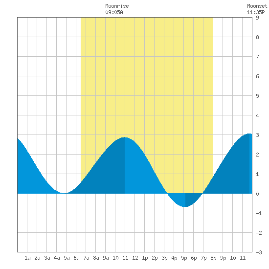 South Port Everglades tide chart for Tuesday, May 19, 2026