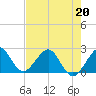 South Port Everglades tide chart for Wednesday, May 20, 2026