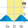 South Port Everglades tide chart for Tuesday, May 26, 2026