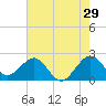 South Port Everglades tide chart for Friday, May 29, 2026