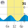 South Port Everglades tide chart for Sunday, May 31, 2026