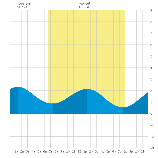 South Port Everglades tide chart for Friday, May 8, 2026