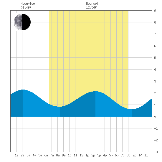 South Port Everglades tide chart for Saturday, May 9, 2026