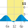 South Port Everglades tide chart for Thursday, June 11, 2026