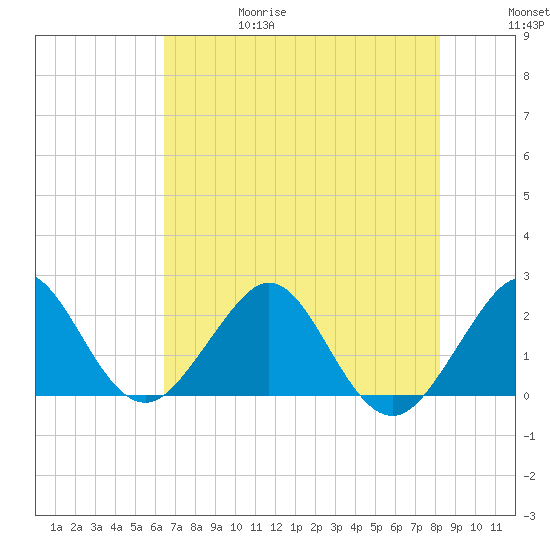 South Port Everglades tide chart for Thursday, June 18, 2026
