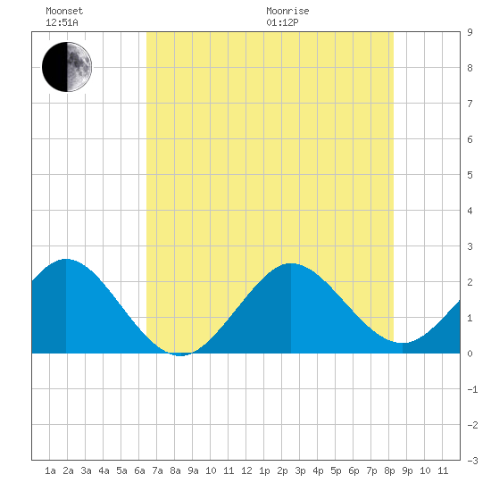 South Port Everglades tide chart for Sunday, June 21, 2026