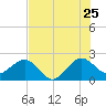 South Port Everglades tide chart for Thursday, June 25, 2026