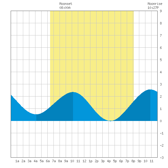 South Port Everglades tide chart for Tuesday, June 2, 2026