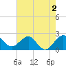 South Port Everglades tide chart for Tuesday, June 2, 2026
