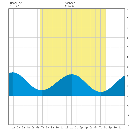 South Port Everglades tide chart for Saturday, June 6, 2026
