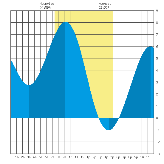 San Francisco Bay tide chart for Sunday, January 10, 2021