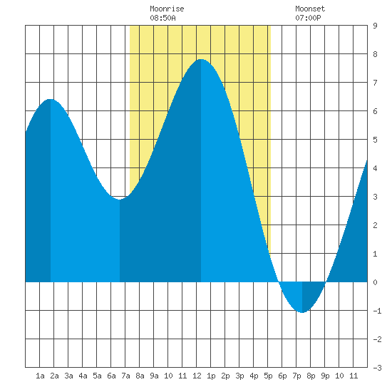 San Francisco Bay tide chart for Thursday, January 14, 2021