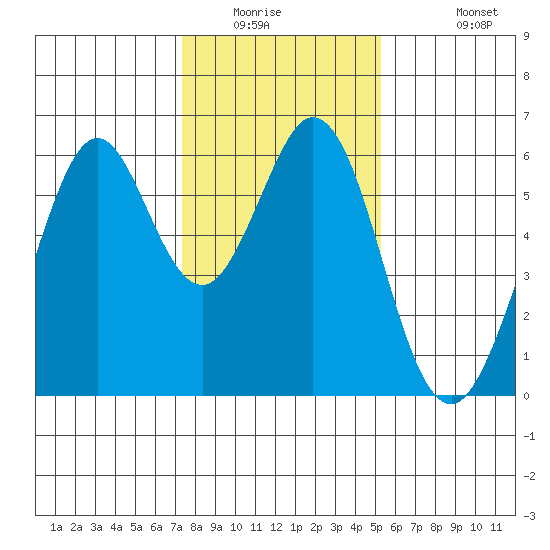 San Francisco Bay tide chart for Saturday, January 16, 2021