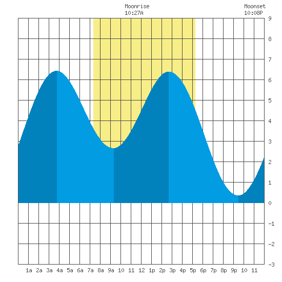 San Francisco Bay tide chart for Sunday, January 17, 2021