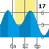 San Francisco Bay tide chart for Sunday, January 17, 2021
