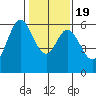 San Francisco Bay tide chart for Tuesday, January 19, 2021