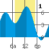 San Francisco Bay tide chart for Friday, January 1, 2021