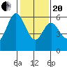 San Francisco Bay tide chart for Wednesday, January 20, 2021