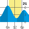 San Francisco Bay tide chart for Thursday, January 21, 2021