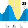 San Francisco Bay tide chart for Saturday, January 23, 2021
