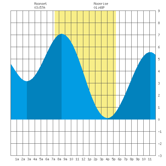 San Francisco Bay tide chart for Sunday, January 24, 2021