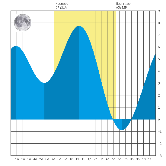 San Francisco Bay tide chart for Thursday, January 28, 2021