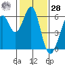 San Francisco Bay tide chart for Thursday, January 28, 2021