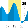 San Francisco Bay tide chart for Friday, January 29, 2021