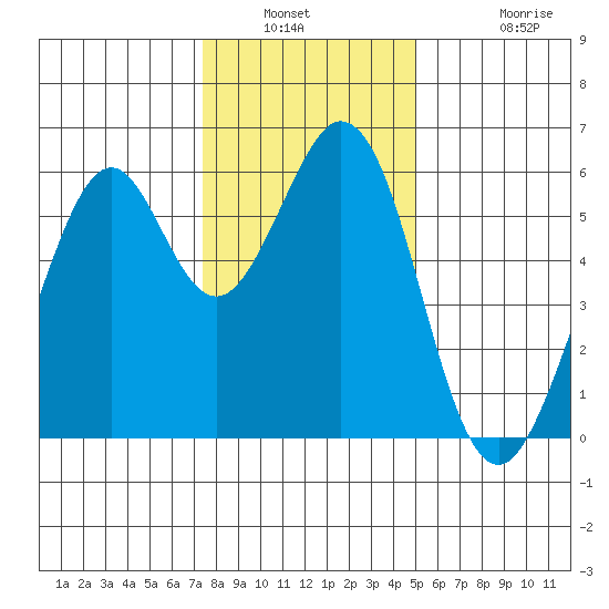 San Francisco Bay tide chart for Saturday, January 2, 2021