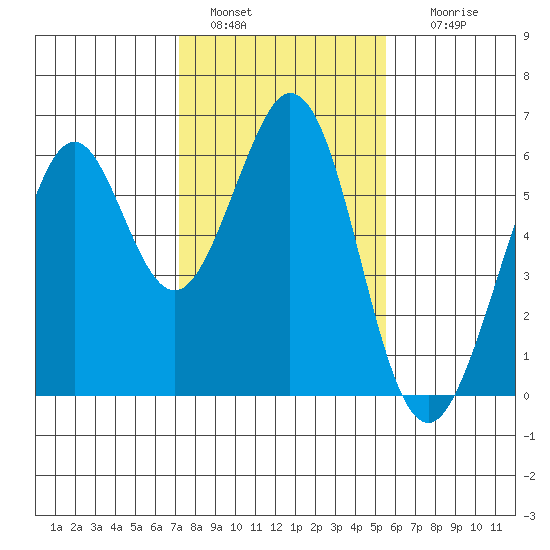 San Francisco Bay tide chart for Saturday, January 30, 2021