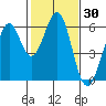 San Francisco Bay tide chart for Saturday, January 30, 2021