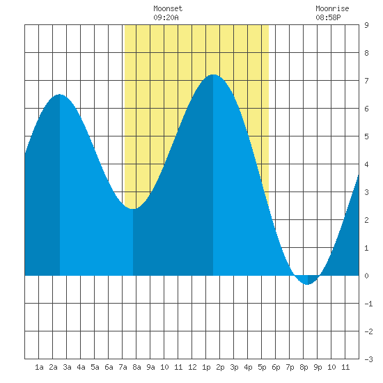 San Francisco Bay tide chart for Sunday, January 31, 2021