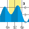 San Francisco Bay tide chart for Sunday, January 3, 2021