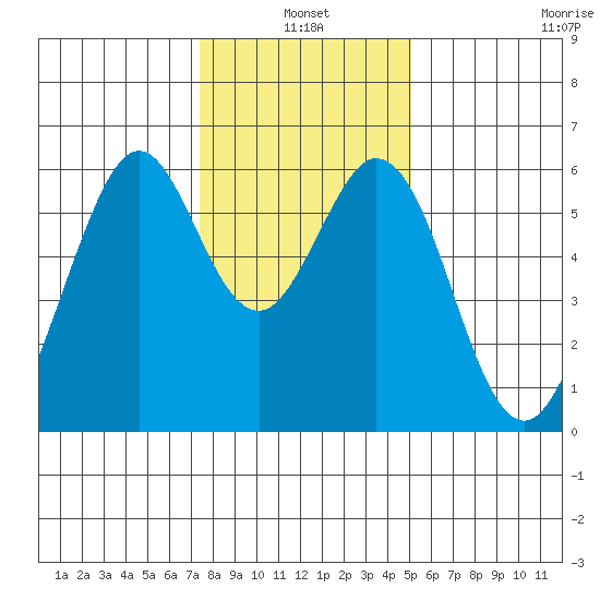 San Francisco Bay tide chart for Monday, January 4, 2021