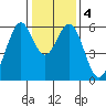 San Francisco Bay tide chart for Monday, January 4, 2021