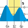 San Francisco Bay tide chart for Tuesday, January 5, 2021