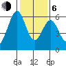 San Francisco Bay tide chart for Wednesday, January 6, 2021