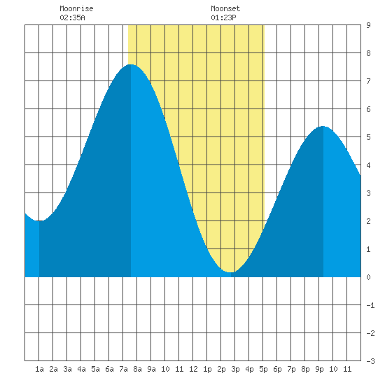 San Francisco Bay tide chart for Friday, January 8, 2021