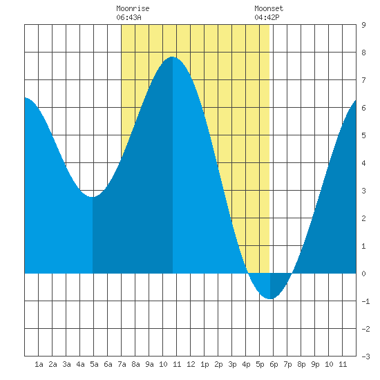 San Francisco Bay tide chart for Wednesday, February 10, 2021