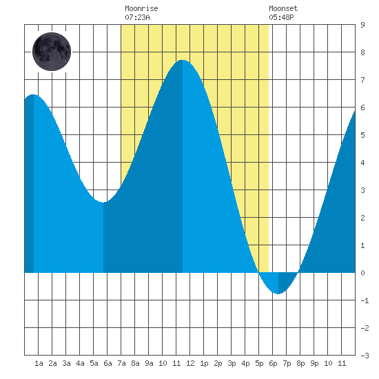 San Francisco Bay tide chart for Thursday, February 11, 2021